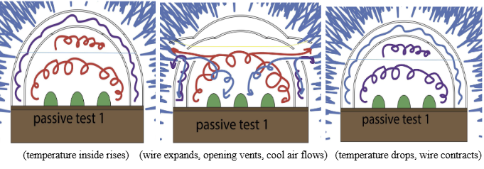 Thermo-reactive wire passive ventilation test setup