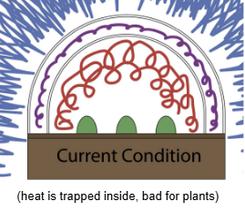 Trapped heat visualization in covered raised bed