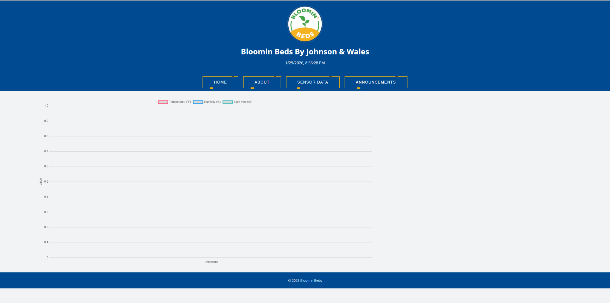 BloominBeds historical environmental trend charts